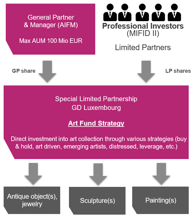 Art fund strategy flow chart