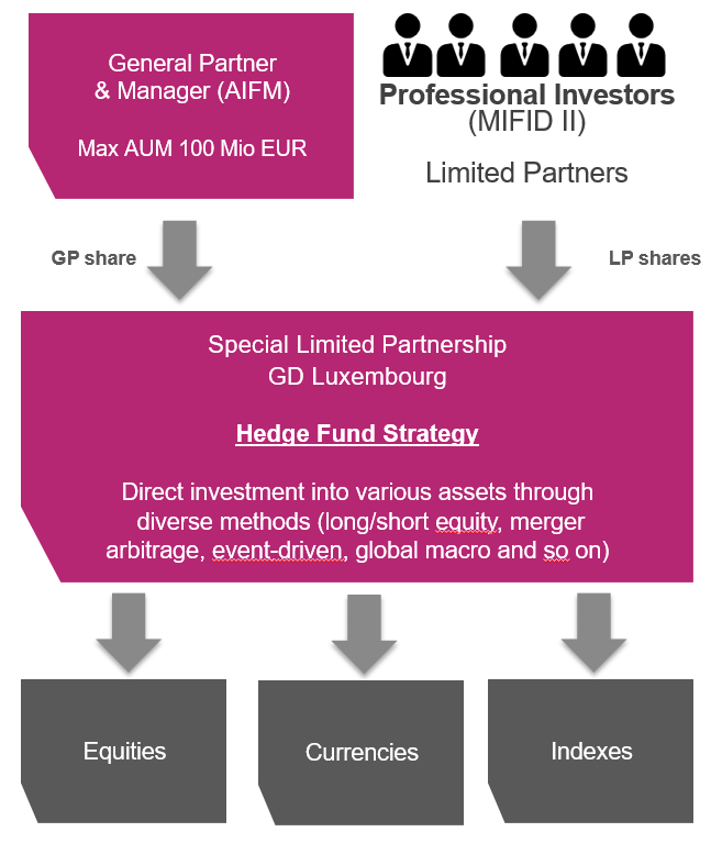 Hedge fund strategy flow chart